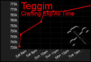 Total Graph of Teggim