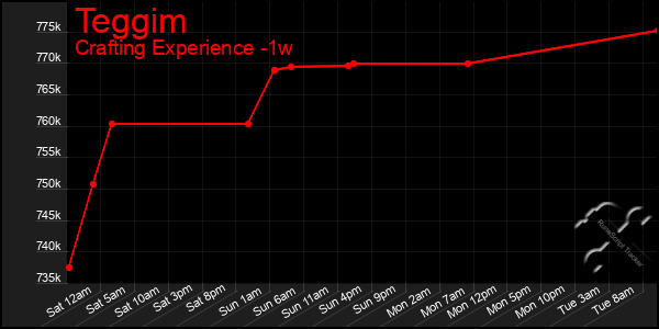 Last 7 Days Graph of Teggim