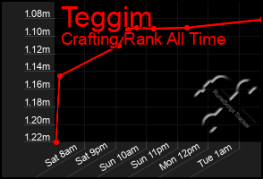 Total Graph of Teggim