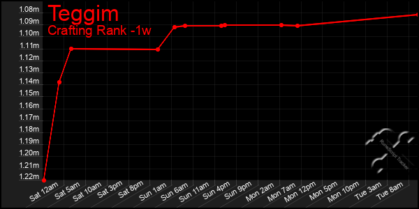 Last 7 Days Graph of Teggim