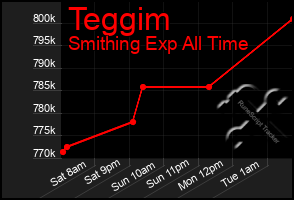 Total Graph of Teggim