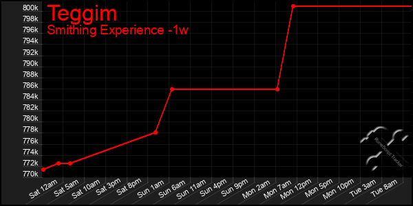 Last 7 Days Graph of Teggim