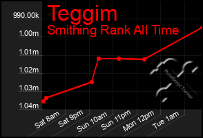 Total Graph of Teggim