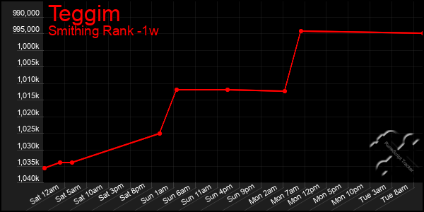 Last 7 Days Graph of Teggim