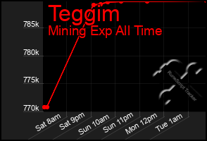 Total Graph of Teggim