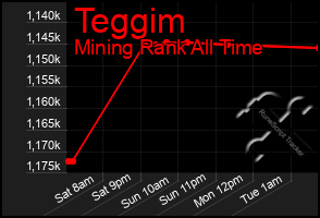 Total Graph of Teggim