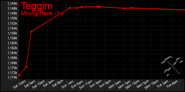 Last 7 Days Graph of Teggim