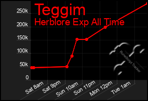 Total Graph of Teggim