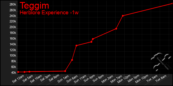 Last 7 Days Graph of Teggim