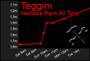 Total Graph of Teggim