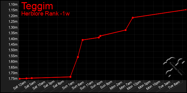 Last 7 Days Graph of Teggim