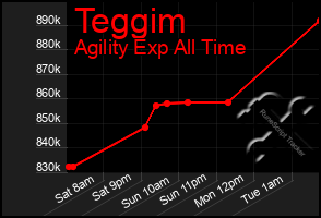 Total Graph of Teggim