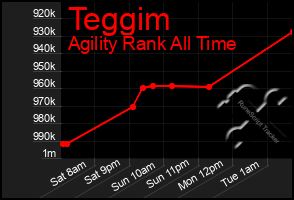 Total Graph of Teggim