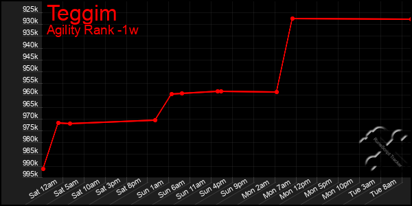 Last 7 Days Graph of Teggim