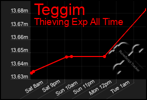 Total Graph of Teggim