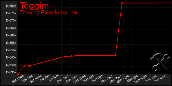 Last 7 Days Graph of Teggim