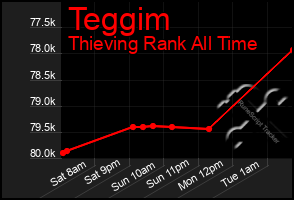 Total Graph of Teggim