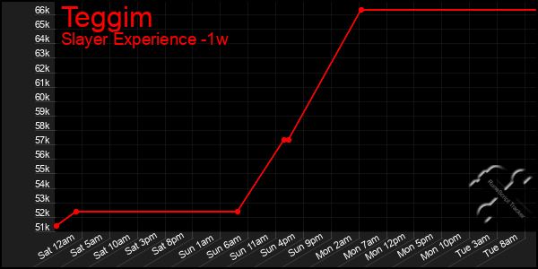 Last 7 Days Graph of Teggim