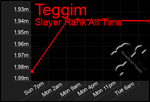 Total Graph of Teggim