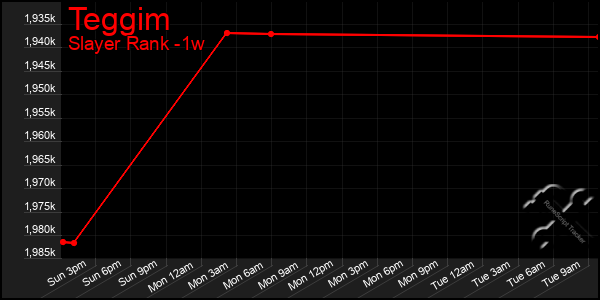 Last 7 Days Graph of Teggim