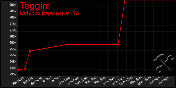 Last 7 Days Graph of Teggim