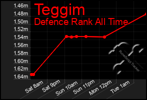 Total Graph of Teggim