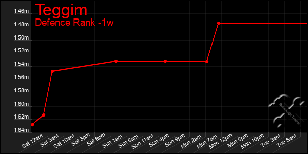 Last 7 Days Graph of Teggim