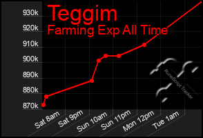 Total Graph of Teggim