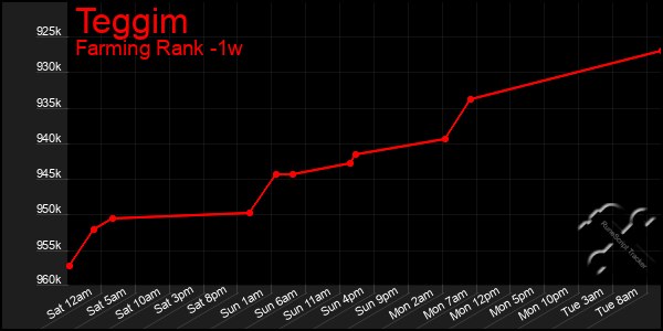 Last 7 Days Graph of Teggim