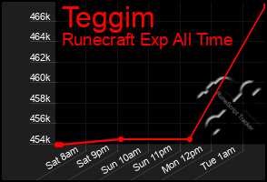 Total Graph of Teggim