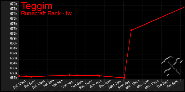 Last 7 Days Graph of Teggim