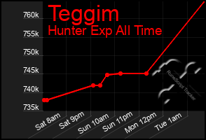 Total Graph of Teggim