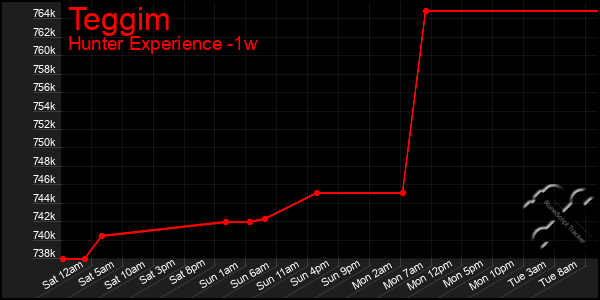 Last 7 Days Graph of Teggim