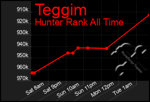 Total Graph of Teggim