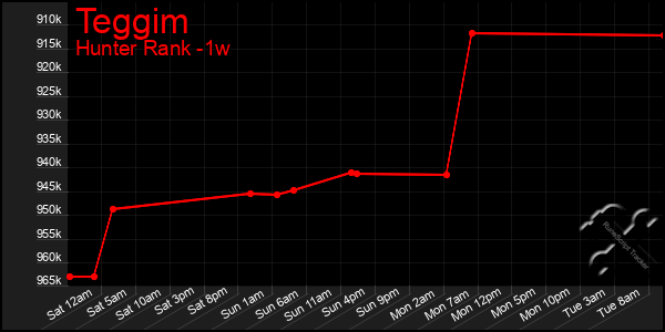 Last 7 Days Graph of Teggim