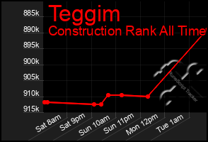 Total Graph of Teggim