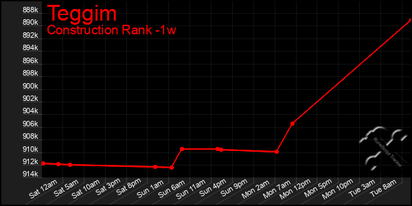 Last 7 Days Graph of Teggim