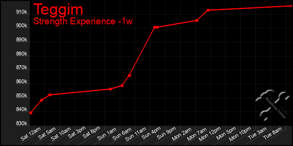 Last 7 Days Graph of Teggim