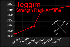 Total Graph of Teggim