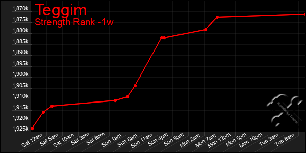 Last 7 Days Graph of Teggim