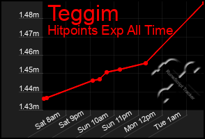 Total Graph of Teggim