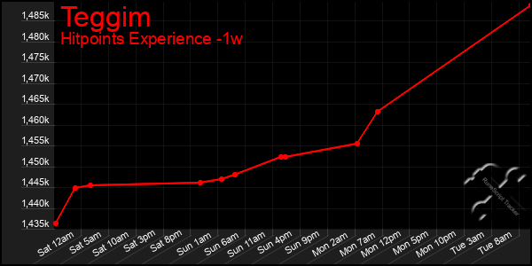 Last 7 Days Graph of Teggim