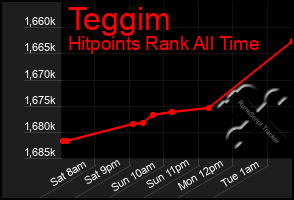 Total Graph of Teggim