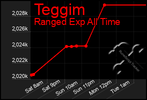 Total Graph of Teggim