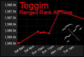 Total Graph of Teggim