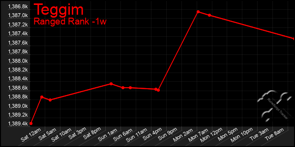 Last 7 Days Graph of Teggim