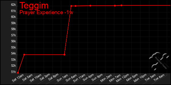 Last 7 Days Graph of Teggim