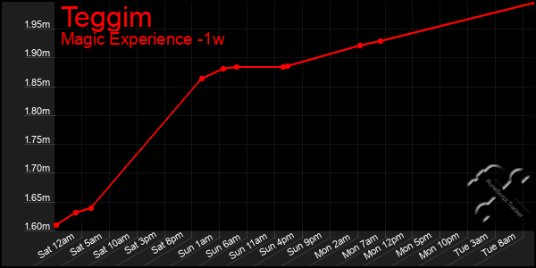 Last 7 Days Graph of Teggim