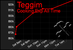 Total Graph of Teggim