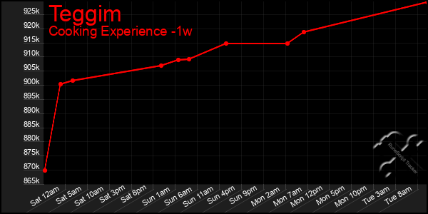 Last 7 Days Graph of Teggim